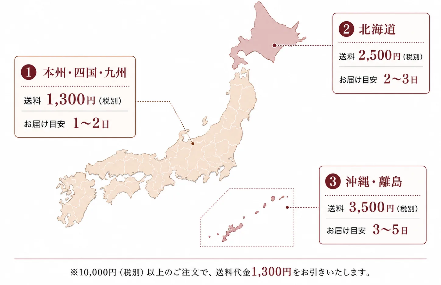 配送所要日数の目安